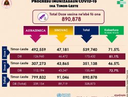 Timor-Leste Vasina ona Doze 890,878 ba Populasaun
